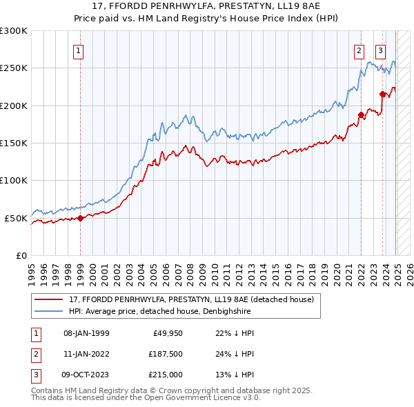 17, FFORDD PENRHWYLFA, PRESTATYN, LL19 8AE: Price paid vs HM Land Registry's House Price Index