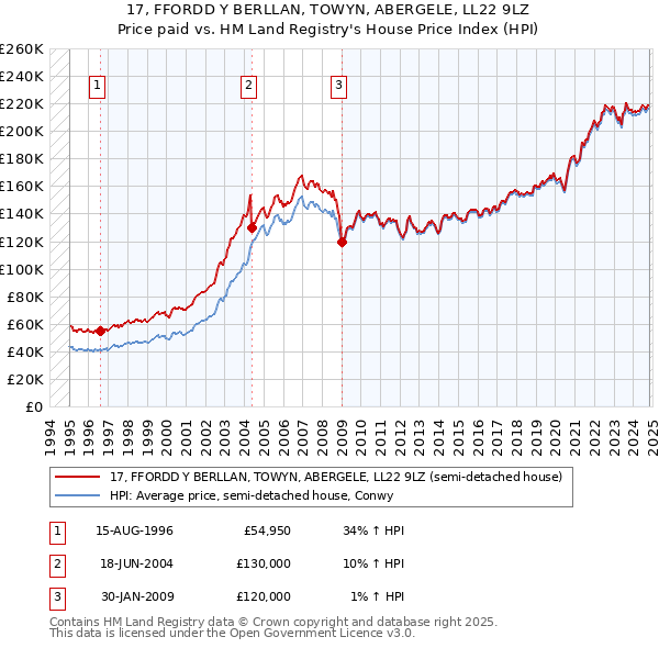 17, FFORDD Y BERLLAN, TOWYN, ABERGELE, LL22 9LZ: Price paid vs HM Land Registry's House Price Index