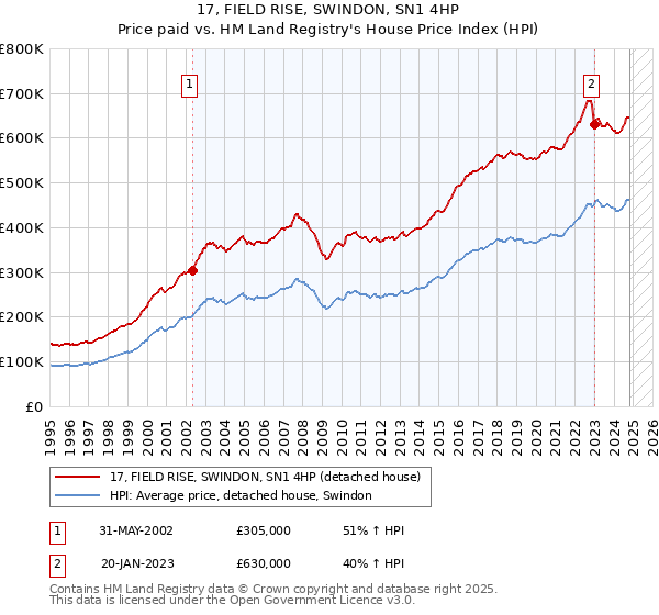 17, FIELD RISE, SWINDON, SN1 4HP: Price paid vs HM Land Registry's House Price Index