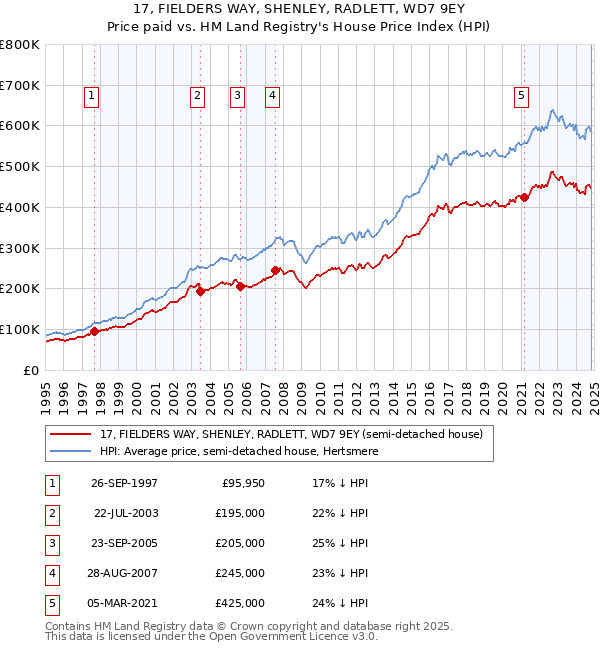 17, FIELDERS WAY, SHENLEY, RADLETT, WD7 9EY: Price paid vs HM Land Registry's House Price Index