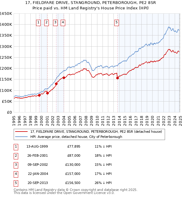 17, FIELDFARE DRIVE, STANGROUND, PETERBOROUGH, PE2 8SR: Price paid vs HM Land Registry's House Price Index