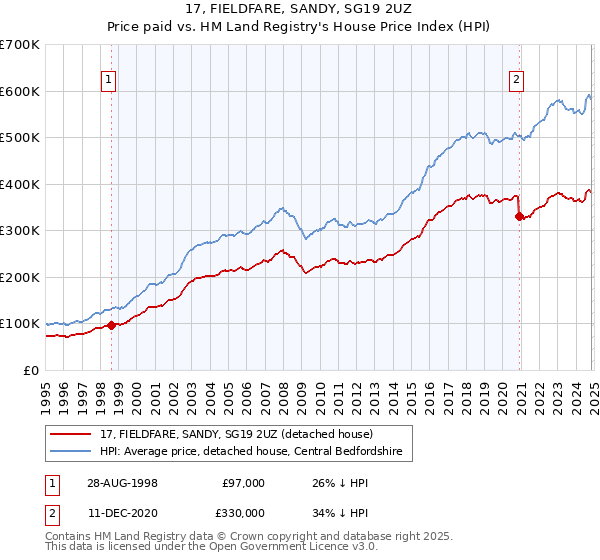 17, FIELDFARE, SANDY, SG19 2UZ: Price paid vs HM Land Registry's House Price Index