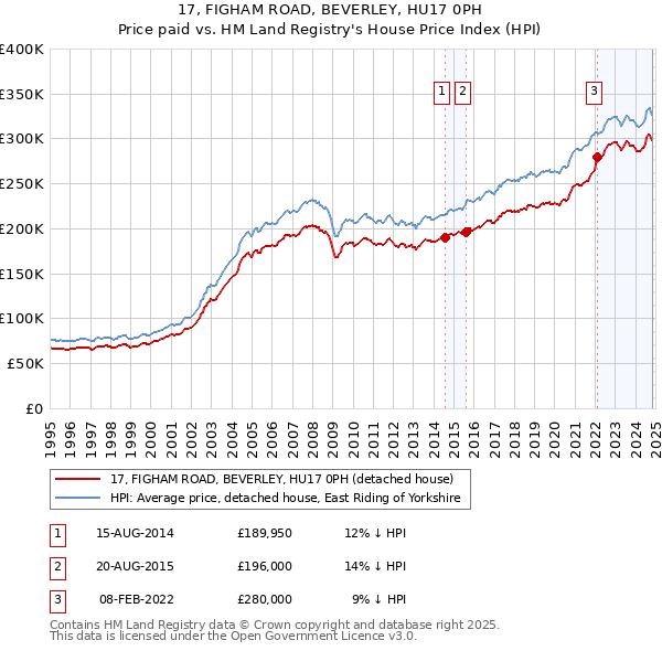 17, FIGHAM ROAD, BEVERLEY, HU17 0PH: Price paid vs HM Land Registry's House Price Index