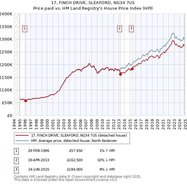 17, FINCH DRIVE, SLEAFORD, NG34 7US: Price paid vs HM Land Registry's House Price Index