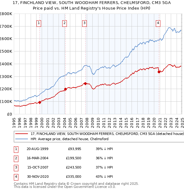 17, FINCHLAND VIEW, SOUTH WOODHAM FERRERS, CHELMSFORD, CM3 5GA: Price paid vs HM Land Registry's House Price Index