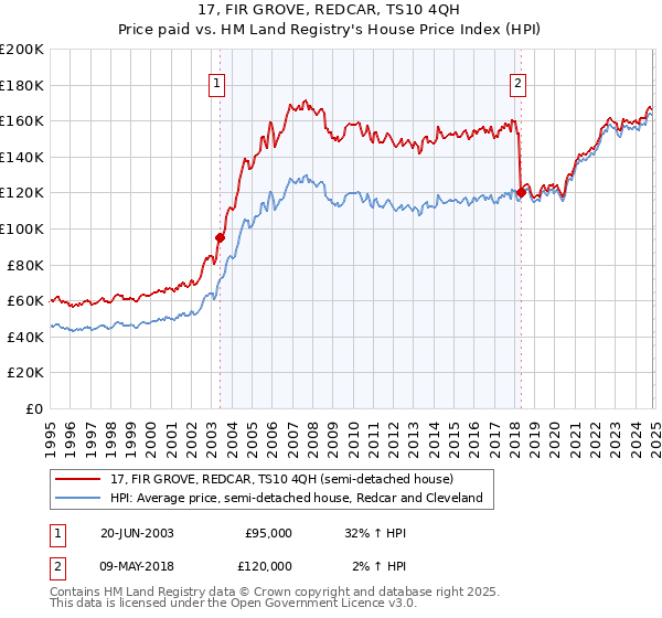 17, FIR GROVE, REDCAR, TS10 4QH: Price paid vs HM Land Registry's House Price Index