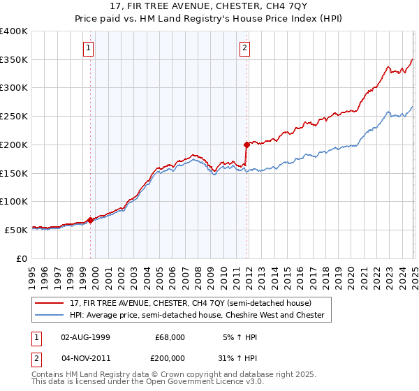 17, FIR TREE AVENUE, CHESTER, CH4 7QY: Price paid vs HM Land Registry's House Price Index