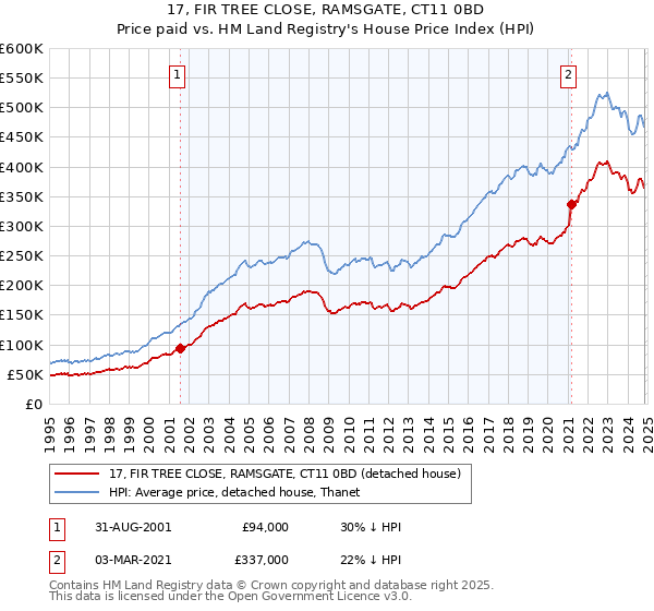 17, FIR TREE CLOSE, RAMSGATE, CT11 0BD: Price paid vs HM Land Registry's House Price Index