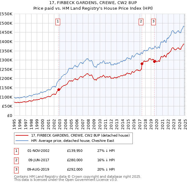 17, FIRBECK GARDENS, CREWE, CW2 8UP: Price paid vs HM Land Registry's House Price Index