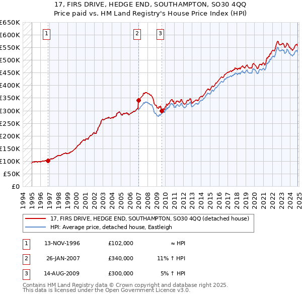 17, FIRS DRIVE, HEDGE END, SOUTHAMPTON, SO30 4QQ: Price paid vs HM Land Registry's House Price Index