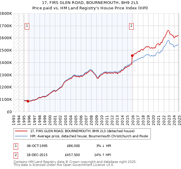 17, FIRS GLEN ROAD, BOURNEMOUTH, BH9 2LS: Price paid vs HM Land Registry's House Price Index