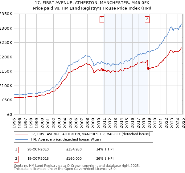 17, FIRST AVENUE, ATHERTON, MANCHESTER, M46 0FX: Price paid vs HM Land Registry's House Price Index