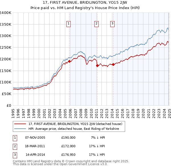 17, FIRST AVENUE, BRIDLINGTON, YO15 2JW: Price paid vs HM Land Registry's House Price Index