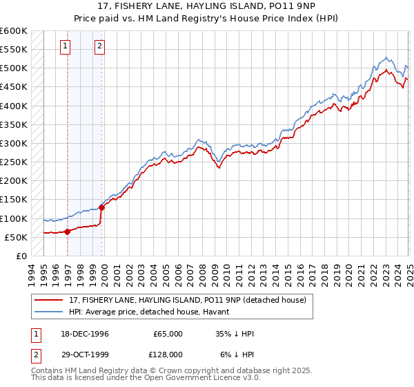 17, FISHERY LANE, HAYLING ISLAND, PO11 9NP: Price paid vs HM Land Registry's House Price Index