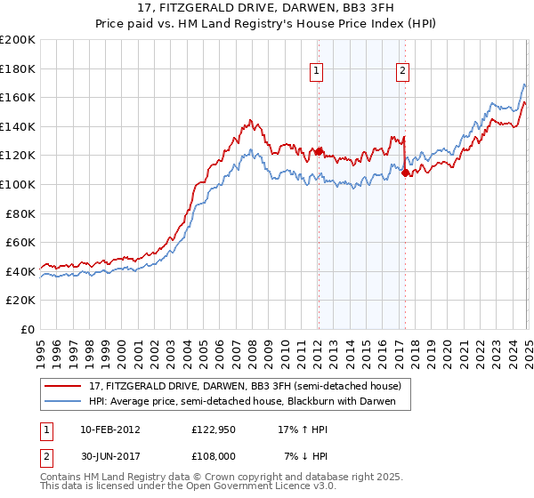 17, FITZGERALD DRIVE, DARWEN, BB3 3FH: Price paid vs HM Land Registry's House Price Index