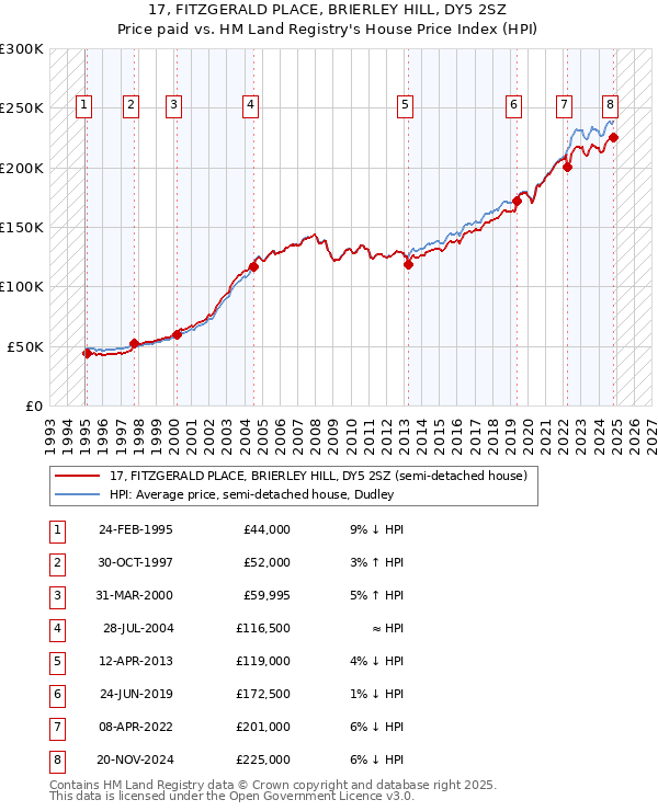 17, FITZGERALD PLACE, BRIERLEY HILL, DY5 2SZ: Price paid vs HM Land Registry's House Price Index