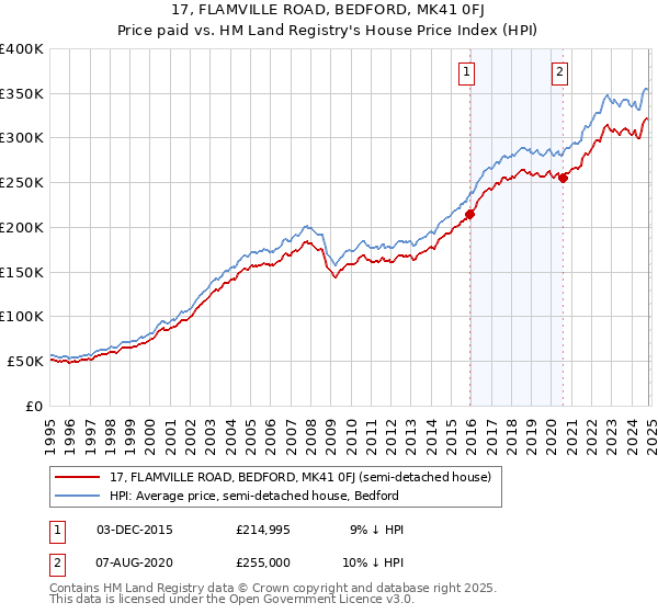 17, FLAMVILLE ROAD, BEDFORD, MK41 0FJ: Price paid vs HM Land Registry's House Price Index