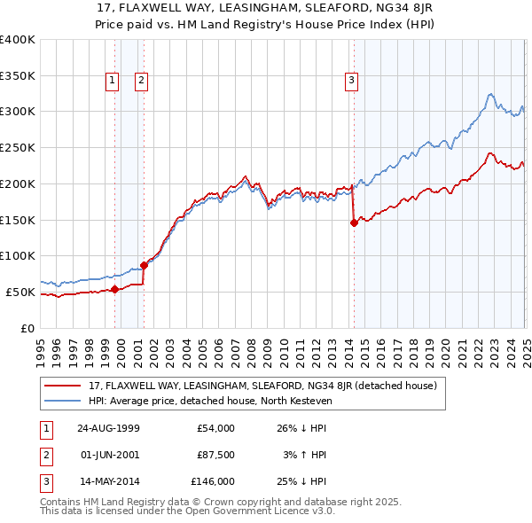 17, FLAXWELL WAY, LEASINGHAM, SLEAFORD, NG34 8JR: Price paid vs HM Land Registry's House Price Index