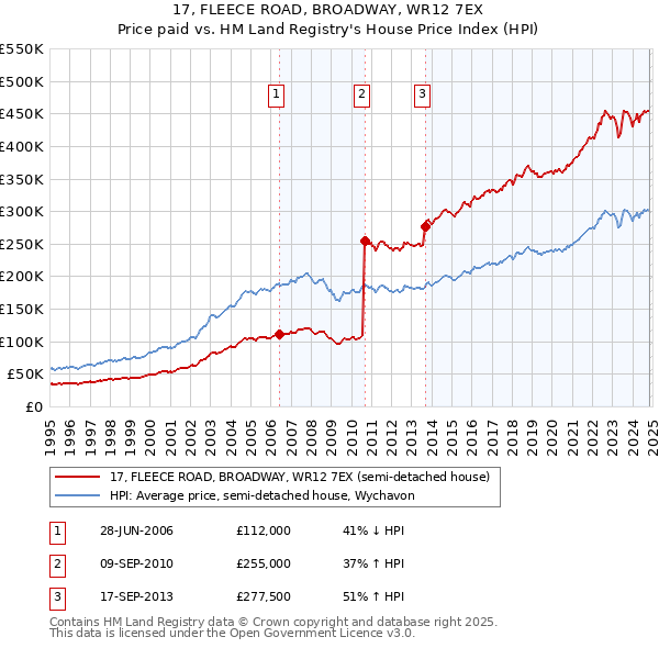 17, FLEECE ROAD, BROADWAY, WR12 7EX: Price paid vs HM Land Registry's House Price Index