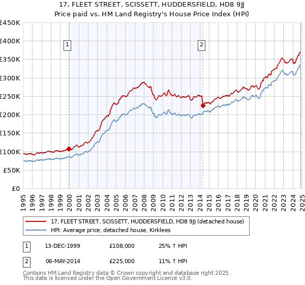 17, FLEET STREET, SCISSETT, HUDDERSFIELD, HD8 9JJ: Price paid vs HM Land Registry's House Price Index