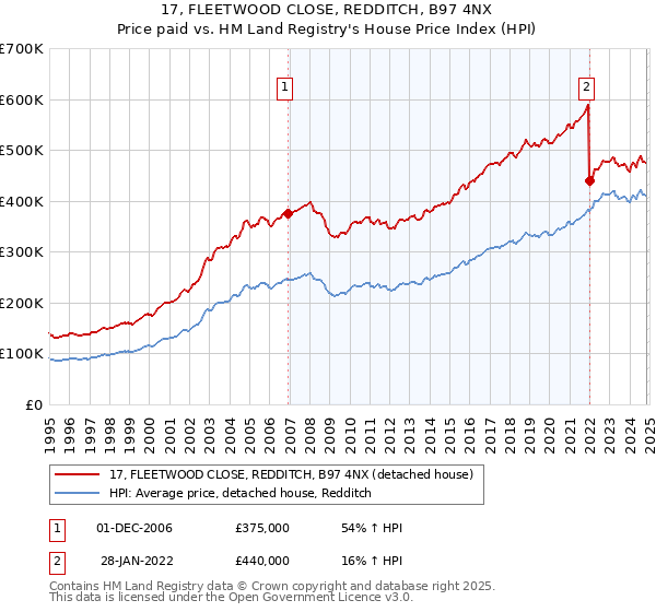 17, FLEETWOOD CLOSE, REDDITCH, B97 4NX: Price paid vs HM Land Registry's House Price Index