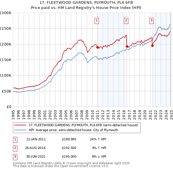 17, FLEETWOOD GARDENS, PLYMOUTH, PL6 6FB: Price paid vs HM Land Registry's House Price Index