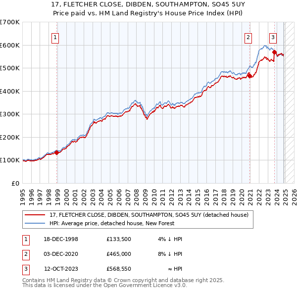 17, FLETCHER CLOSE, DIBDEN, SOUTHAMPTON, SO45 5UY: Price paid vs HM Land Registry's House Price Index