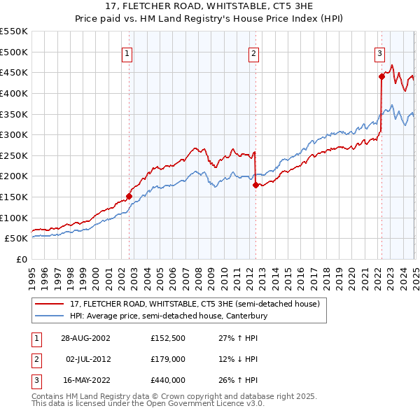 17, FLETCHER ROAD, WHITSTABLE, CT5 3HE: Price paid vs HM Land Registry's House Price Index