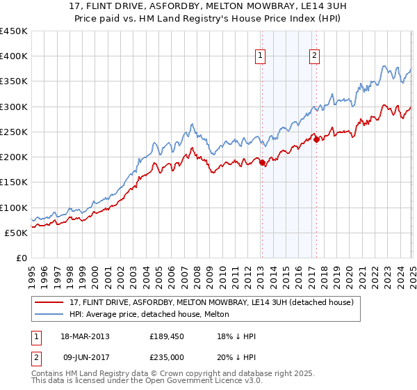 17, FLINT DRIVE, ASFORDBY, MELTON MOWBRAY, LE14 3UH: Price paid vs HM Land Registry's House Price Index