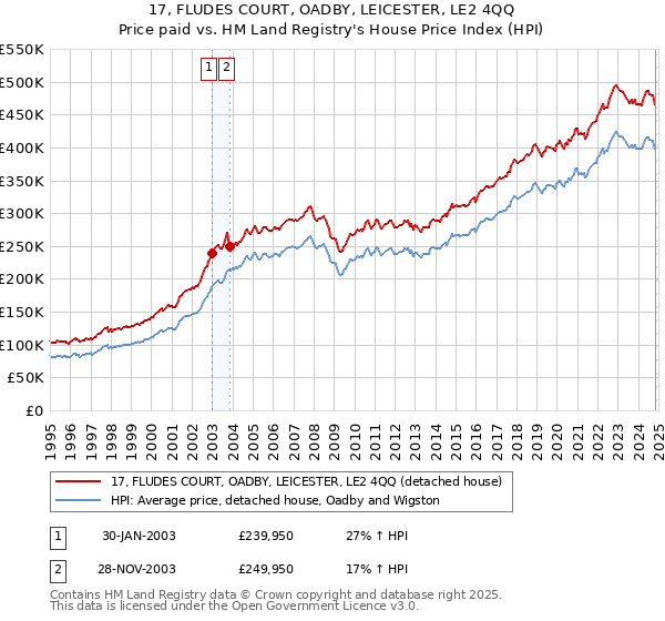 17, FLUDES COURT, OADBY, LEICESTER, LE2 4QQ: Price paid vs HM Land Registry's House Price Index