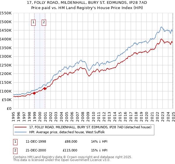 17, FOLLY ROAD, MILDENHALL, BURY ST. EDMUNDS, IP28 7AD: Price paid vs HM Land Registry's House Price Index