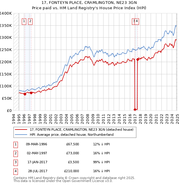 17, FONTEYN PLACE, CRAMLINGTON, NE23 3GN: Price paid vs HM Land Registry's House Price Index