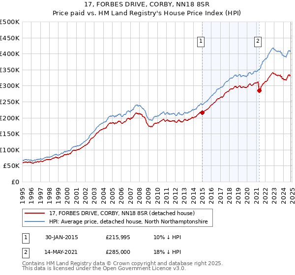 17, FORBES DRIVE, CORBY, NN18 8SR: Price paid vs HM Land Registry's House Price Index