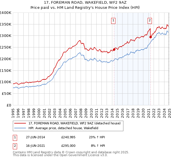 17, FOREMAN ROAD, WAKEFIELD, WF2 9AZ: Price paid vs HM Land Registry's House Price Index