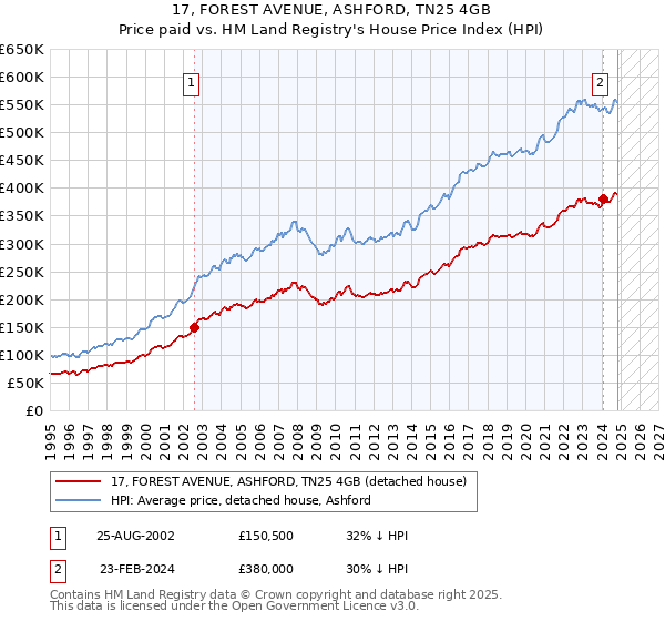 17, FOREST AVENUE, ASHFORD, TN25 4GB: Price paid vs HM Land Registry's House Price Index