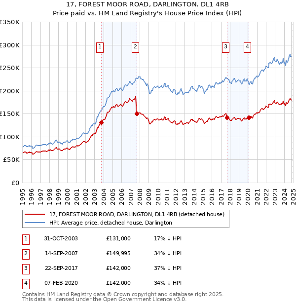 17, FOREST MOOR ROAD, DARLINGTON, DL1 4RB: Price paid vs HM Land Registry's House Price Index