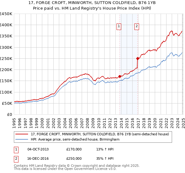 17, FORGE CROFT, MINWORTH, SUTTON COLDFIELD, B76 1YB: Price paid vs HM Land Registry's House Price Index