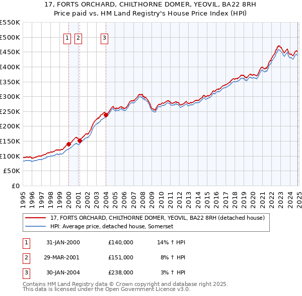 17, FORTS ORCHARD, CHILTHORNE DOMER, YEOVIL, BA22 8RH: Price paid vs HM Land Registry's House Price Index