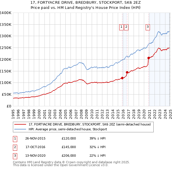 17, FORTYACRE DRIVE, BREDBURY, STOCKPORT, SK6 2EZ: Price paid vs HM Land Registry's House Price Index