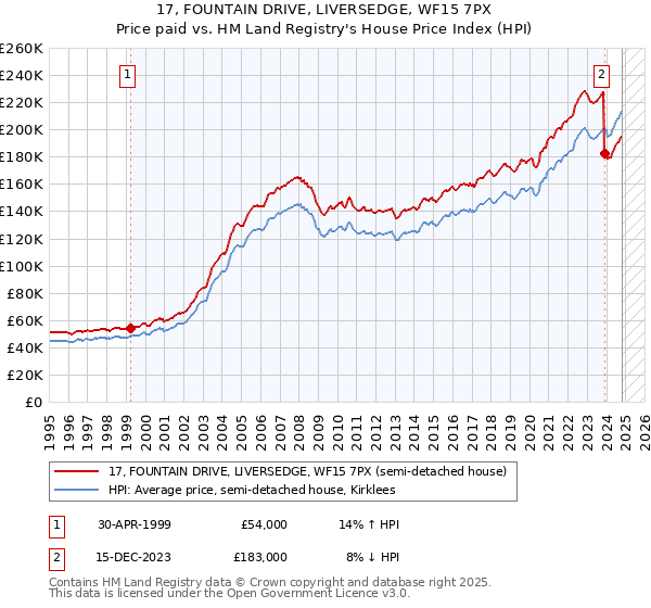 17, FOUNTAIN DRIVE, LIVERSEDGE, WF15 7PX: Price paid vs HM Land Registry's House Price Index