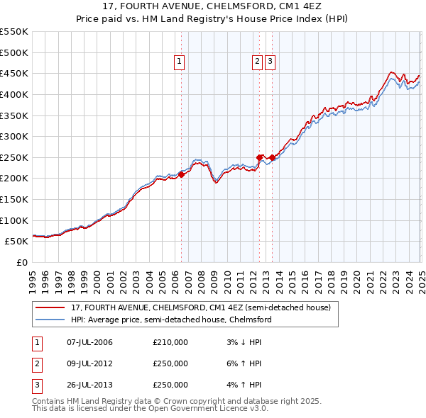 17, FOURTH AVENUE, CHELMSFORD, CM1 4EZ: Price paid vs HM Land Registry's House Price Index