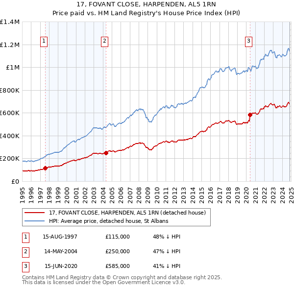 17, FOVANT CLOSE, HARPENDEN, AL5 1RN: Price paid vs HM Land Registry's House Price Index