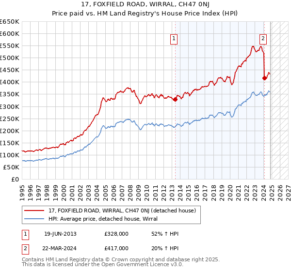 17, FOXFIELD ROAD, WIRRAL, CH47 0NJ: Price paid vs HM Land Registry's House Price Index