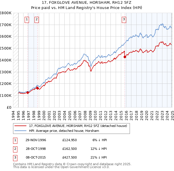 17, FOXGLOVE AVENUE, HORSHAM, RH12 5FZ: Price paid vs HM Land Registry's House Price Index