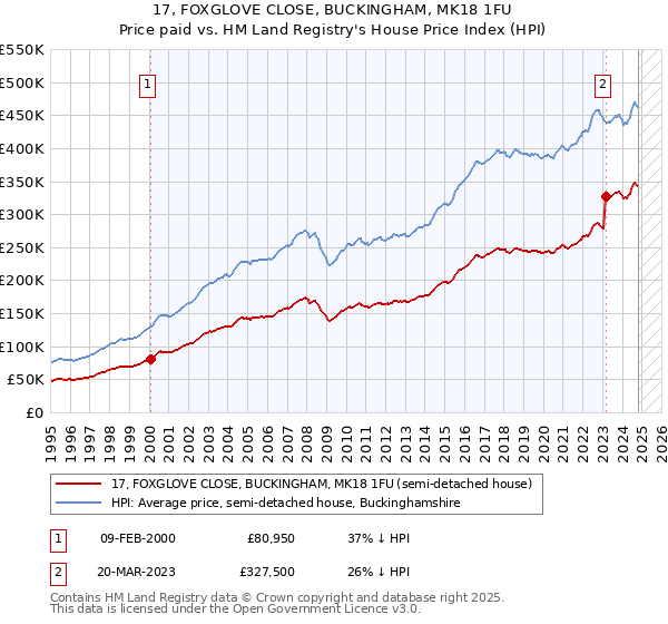 17, FOXGLOVE CLOSE, BUCKINGHAM, MK18 1FU: Price paid vs HM Land Registry's House Price Index