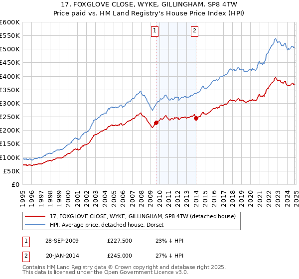 17, FOXGLOVE CLOSE, WYKE, GILLINGHAM, SP8 4TW: Price paid vs HM Land Registry's House Price Index