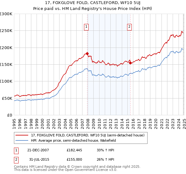 17, FOXGLOVE FOLD, CASTLEFORD, WF10 5UJ: Price paid vs HM Land Registry's House Price Index