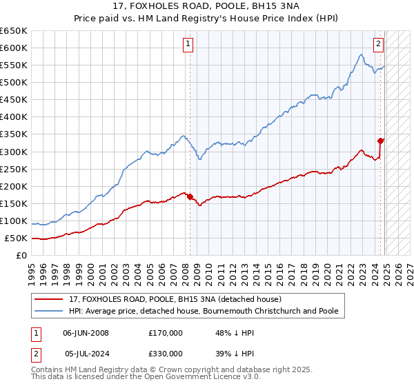 17, FOXHOLES ROAD, POOLE, BH15 3NA: Price paid vs HM Land Registry's House Price Index