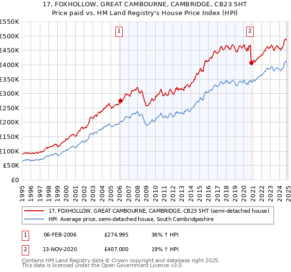 17, FOXHOLLOW, GREAT CAMBOURNE, CAMBRIDGE, CB23 5HT: Price paid vs HM Land Registry's House Price Index