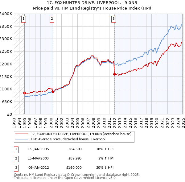 17, FOXHUNTER DRIVE, LIVERPOOL, L9 0NB: Price paid vs HM Land Registry's House Price Index